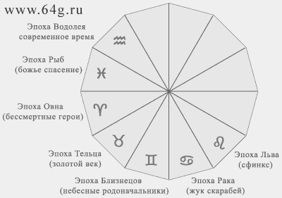 Эра рыб когда. Эпоха рыб и эпоха водолея. Эра водолея. Когда начнется период водолея. Эпоха водолея.